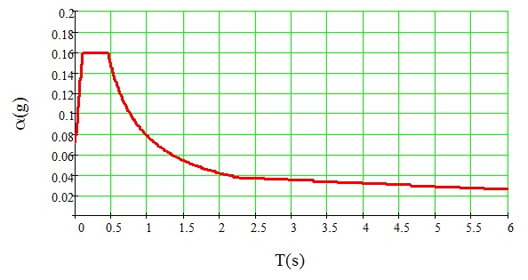 α和T之间的函数图象