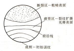 疲劳破坏 疲劳破坏