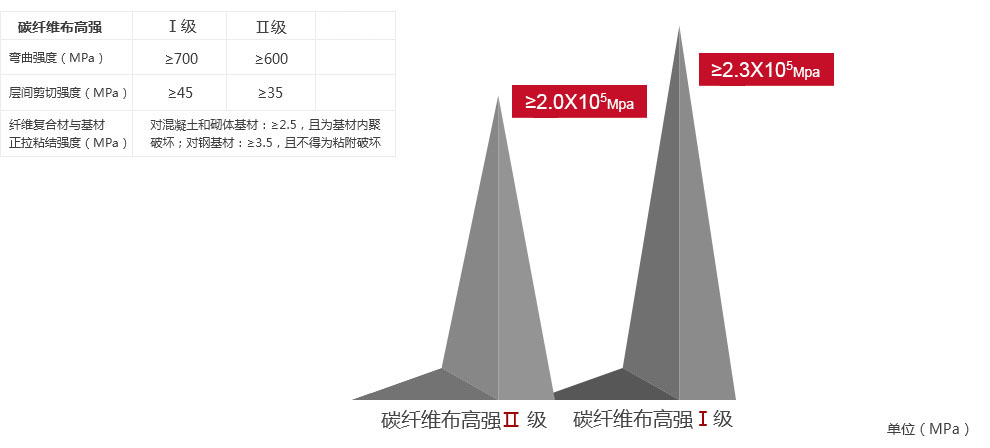 受拉弹性模量