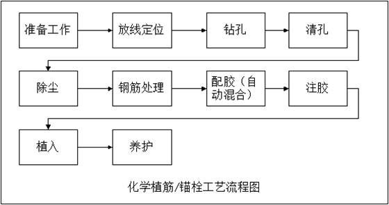 植筋和锚栓 植筋和锚栓