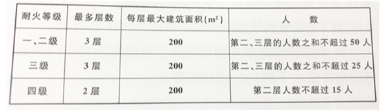 表 5.5.8 可设置1部疏散楼梯的公共建筑
