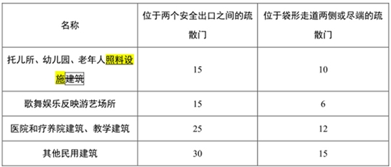表11.0.7-1房间直通疏散走道的疏散门至最近安全出口的直线距离（m）