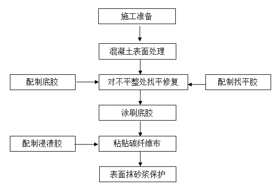 碳纤维布加固施工工艺流程图