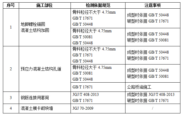 水泥基灌浆料抗压强度检测依据汇总表