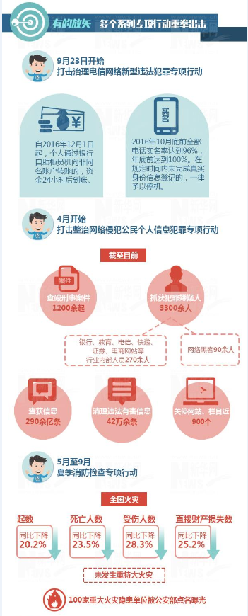 有的放失 多个系列专项行动重拳出击 有的放失 多个系列专项行动重拳出击