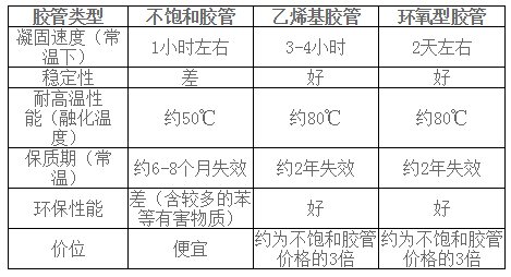 不同胶管性能差别