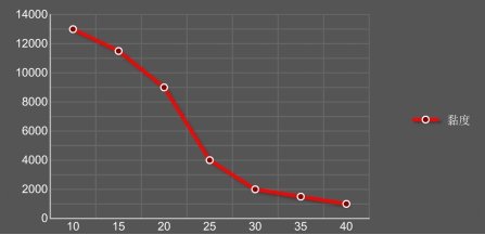 结构胶黏度随温度变化 结构胶黏度随温度变化