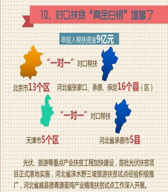 京津冀协同发展三年间的十大变化，你都发现了吗？