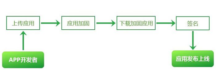360加固保 360加固保