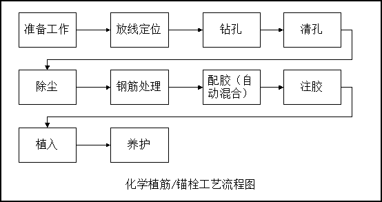 植筋和锚栓