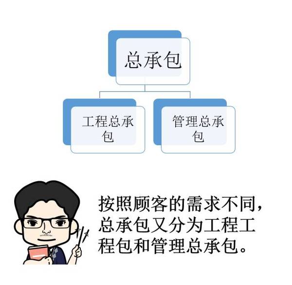 【漫画版】总承包原来是这样的...... 【漫画版】总承包原来是这样的......