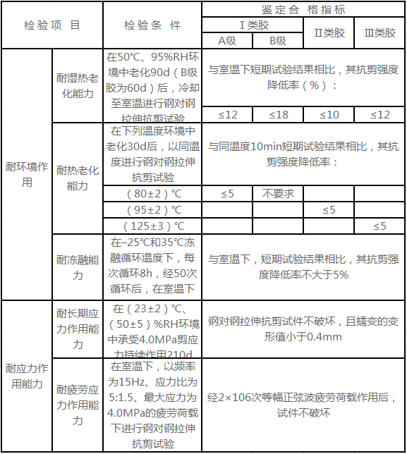 长期性能