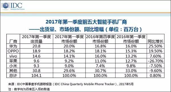 一、市场份额下跌