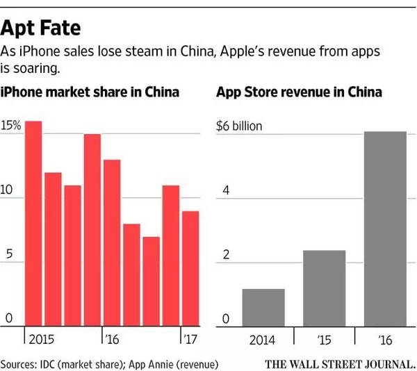 二、苹果却越来越依赖中国市场