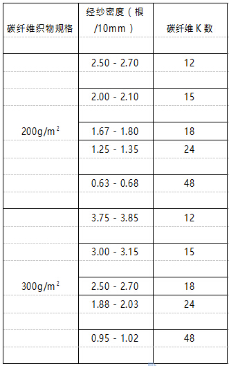 经纱密度与碳纤维K 数对照表