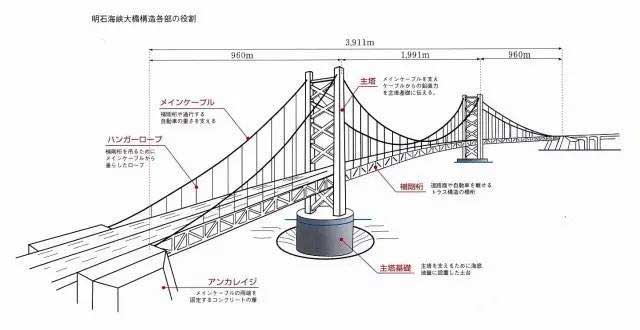 桥梁的基本结构示意图图片