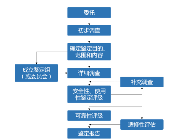 鉴定程序