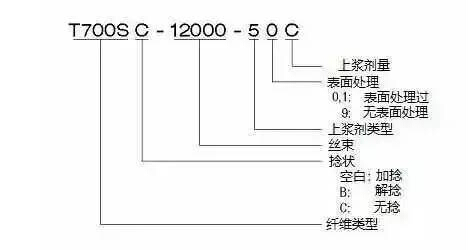 日本东丽公司的碳纤维型号