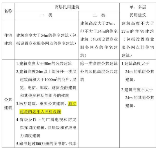 表5.1.1民用建筑的分类