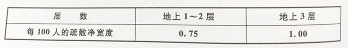 表 11.0.7-2疏散走道、安全出口、疏散楼梯和房间疏散门每100人的最小疏散净宽度（m/百人）