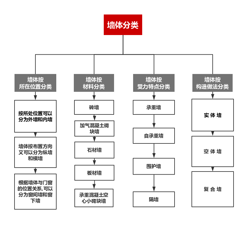 常见的<font color="red">墙体加固</font>方法有哪些？
