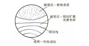 从构件疲劳破坏谈钢筋<font color="red">混凝土结构加固</font>